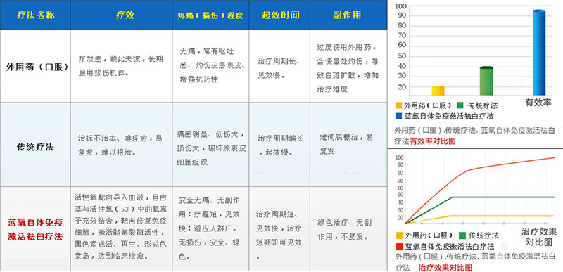 广州男性白癜风治疗哪种方法好